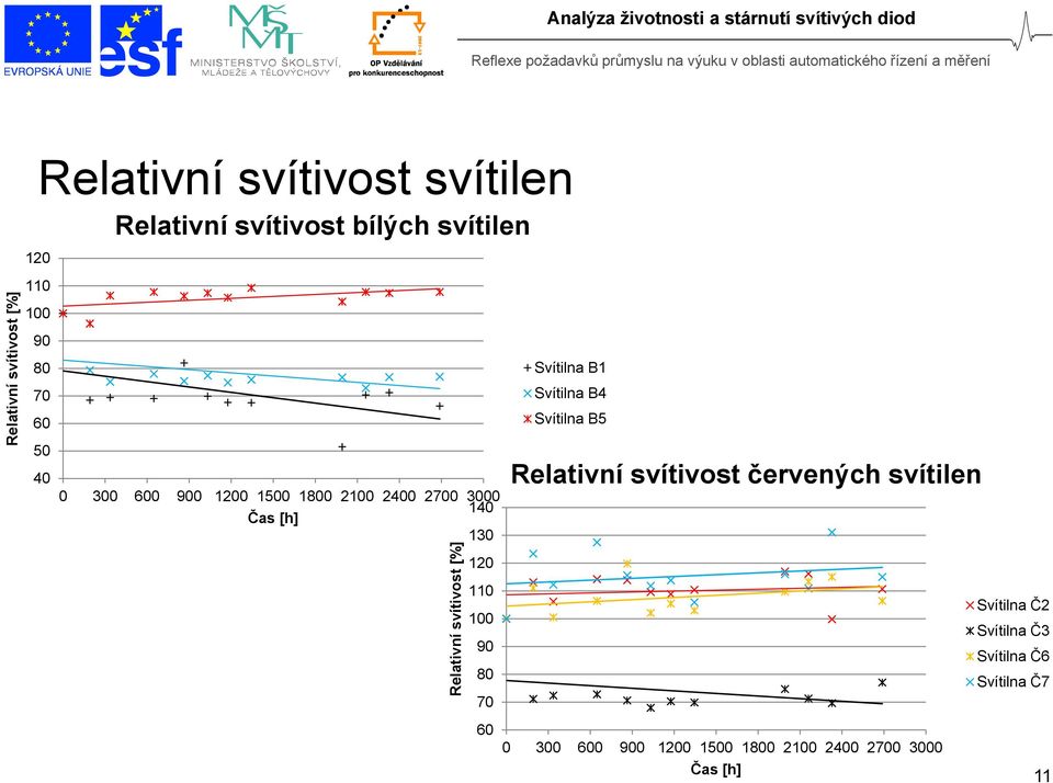 Svítilna B1 Svítilna B4 Svítilna B5 Relativní svítivost červených svítilen 120 110 100 90 80 70 60 0