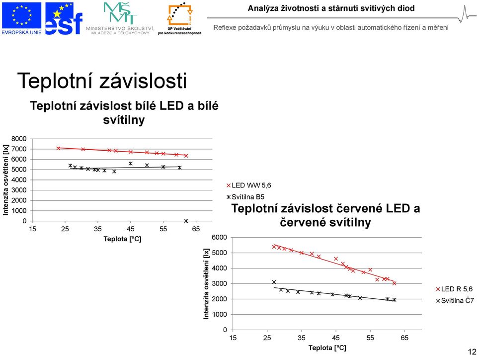 WW 5,6 Svítilna B5 Teplotní závislost červené LED a červené svítilny Intenzita