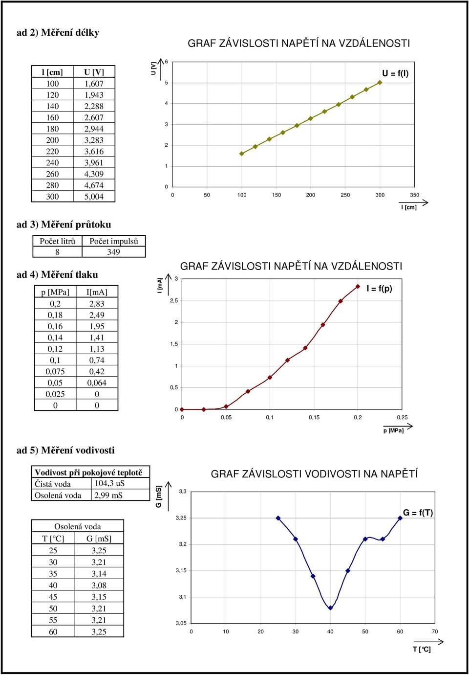 NAPĚTÍ NA VZDÁLENOSTI 3 I = f(p) 2,5 2 1,5 1,5,5,1,15,2,25 p [MPa] Vodivost při pokojové teplotě Čistá voda 14,3 us Osolená voda 2,99 ms Osolená voda T [ C] G