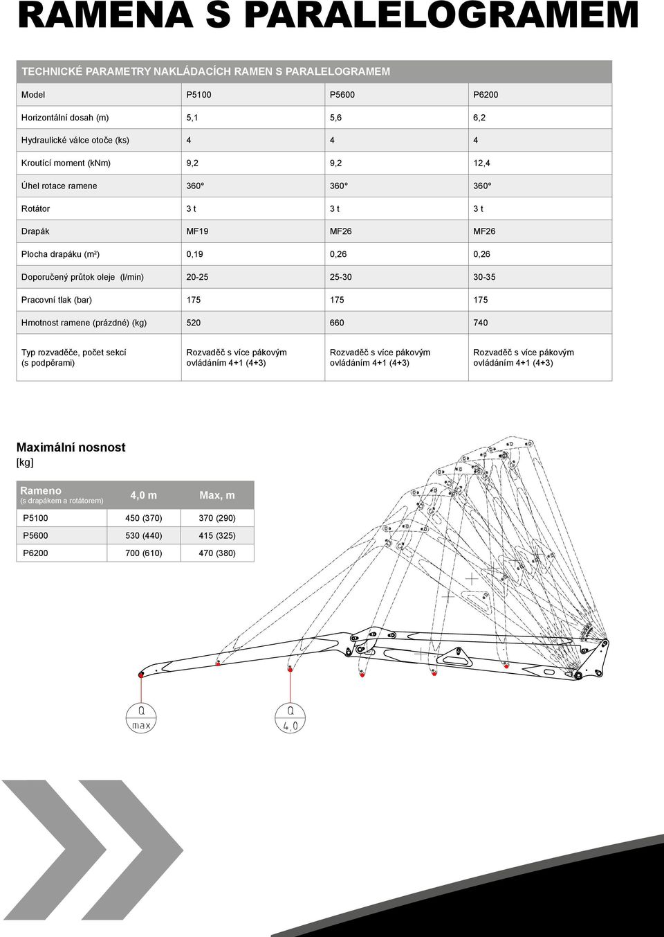 175 Hmotnost ramene (prázdné) (kg) 520 660 740 Typ rozvaděče, počet sekcí (s podpěrami) Rozvaděč s více pákovým ovládáním 4+1 (4+3) Rozvaděč s více pákovým ovládáním 4+1 (4+3) Rozvaděč s více pákovým