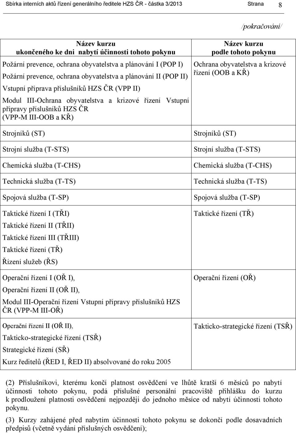 příslušníků HZS ČR (VPP-M III-OOB a KŘ) Strojníků (ST) Strojní služba (T-STS) Chemická služba (T-CHS) Technická služba (T-TS) Spojová služba (T-SP) Taktické řízení I (TŘI) Taktické řízení II (TŘII)