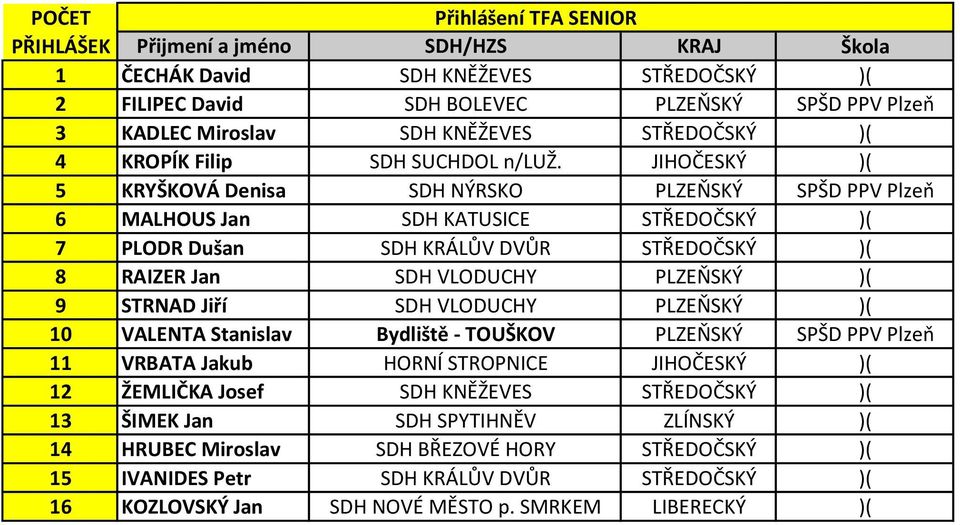 JIHOČESKÝ 5 KRYŠKOVÁ Denisa SDH NÝRSKO 6 MALHOUS Jan SDH KATUSICE STŘEDOČSKÝ 7 PLODR Dušan SDH KRÁLŮV DVŮR STŘEDOČSKÝ 8 RAIZER Jan SDH VLODUCHY 9 STRNAD Jiří SDH VLODUCHY