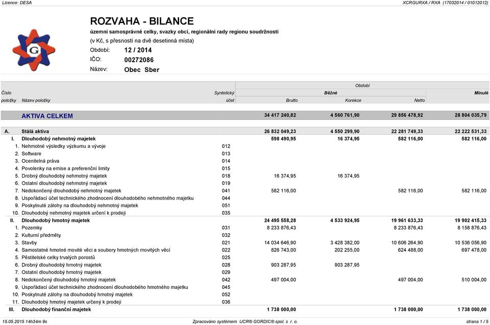 Nehmotné výsledky výzkumu a vývoje 012 2. Software 013 3. Ocenitelná práva 014 4. Povolenky na emise a preferenční limity 015 5. Drobný dlouhodobý nehmotný majetek 018 16 374,95 16 374,95 6.