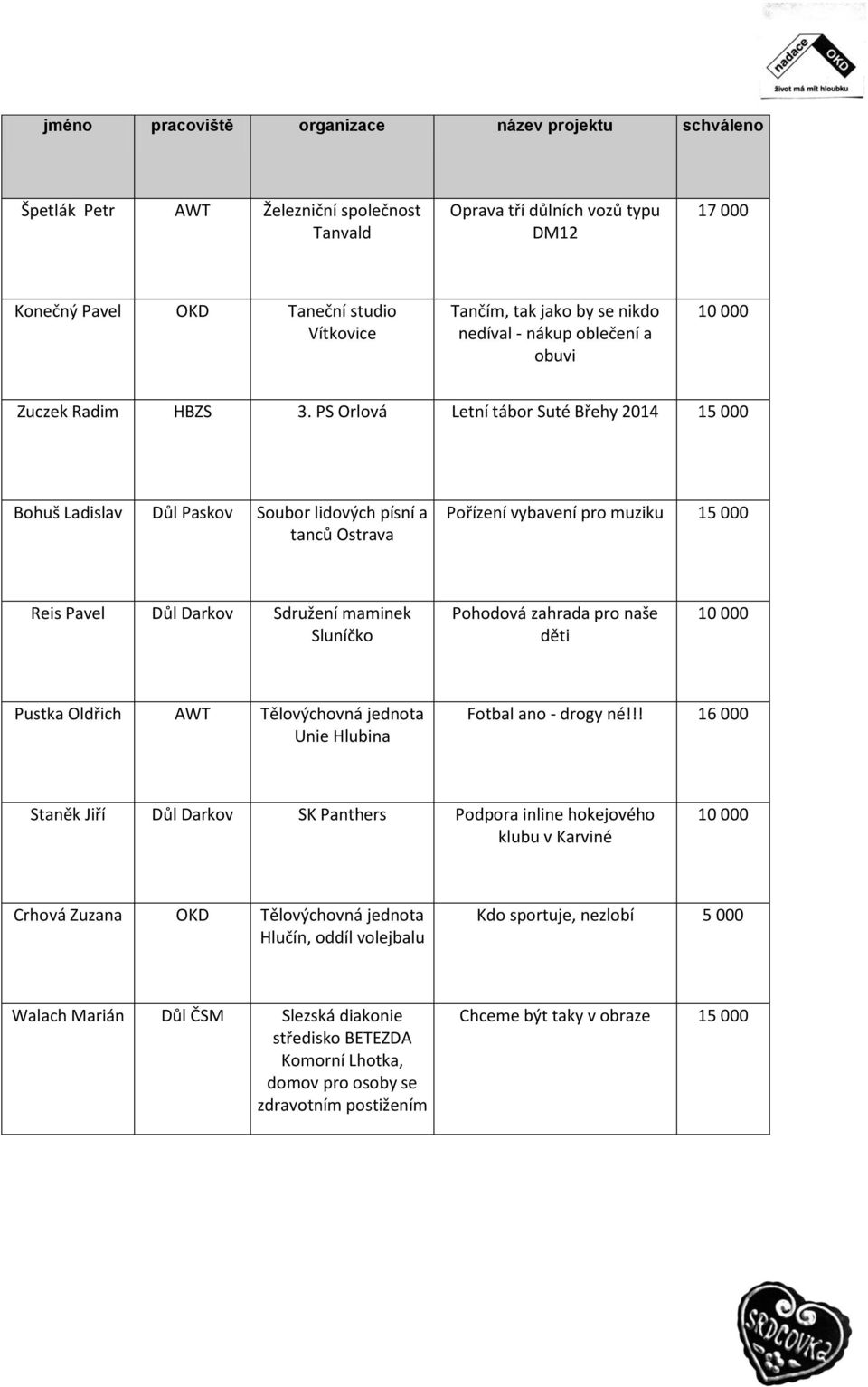 PS Orlová Letní tábor Suté Břehy 2014 Bohuš Ladislav Důl Paskov Soubor lidových písní a tanců Ostrava Pořízení vybavení pro muziku Reis Pavel Důl Darkov Sdružení maminek Sluníčko Pohodová zahrada pro