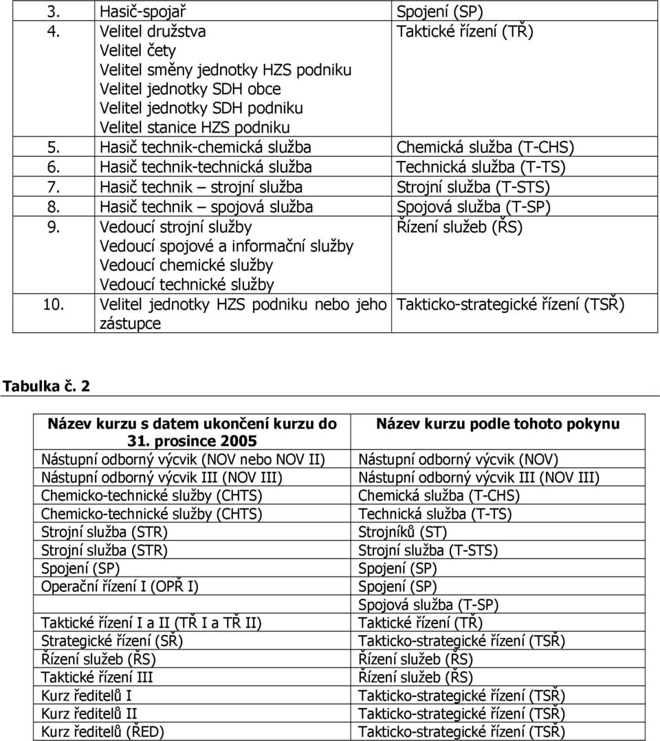 Hasič technik-chemická služba Chemická služba (T-CHS) 6. Hasič technik-technická služba Technická služba (T-TS) 7. Hasič technik strojní služba Strojní služba (T-STS) 8.