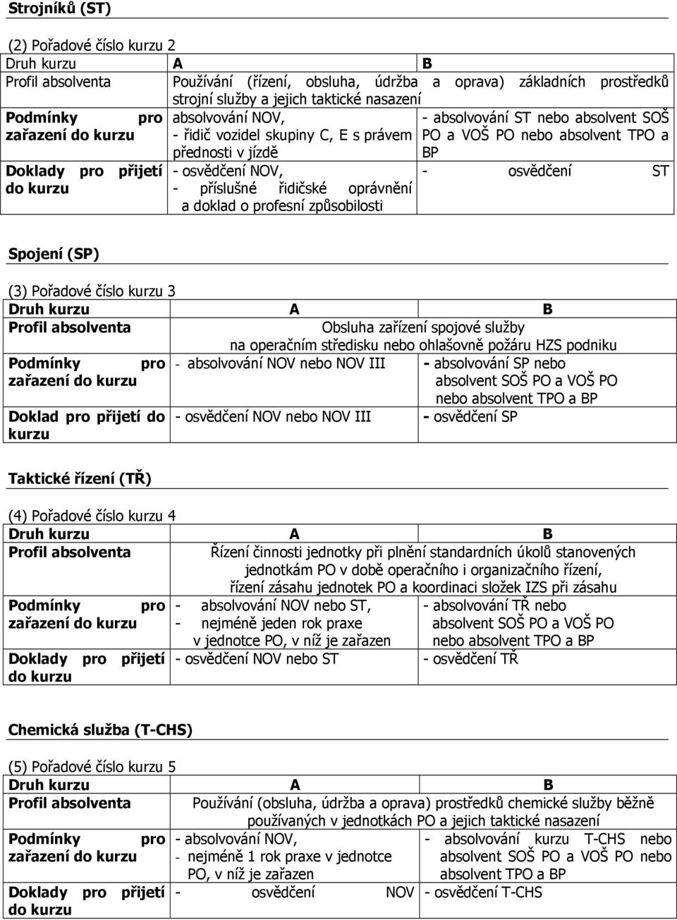 PO nebo absolvent TPO a BP - osvědčení ST Spojení (SP) (3) Pořadové číslo kurzu 3 Obsluha zařízení spojové služby na operačním středisku nebo ohlašovně požáru HZS podniku Podmínky pro - absolvování