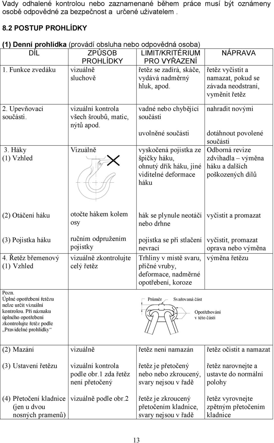 Funkce zvedáku vizuálně řetěz se zadírá, skáče, sluchově vydává nadměrný hluk, apod. NÁPRAVA řetěz vyčistit a namazat, pokud se závada neodstraní, vyměnit řetěz 2. Upevňovací součásti. 3.