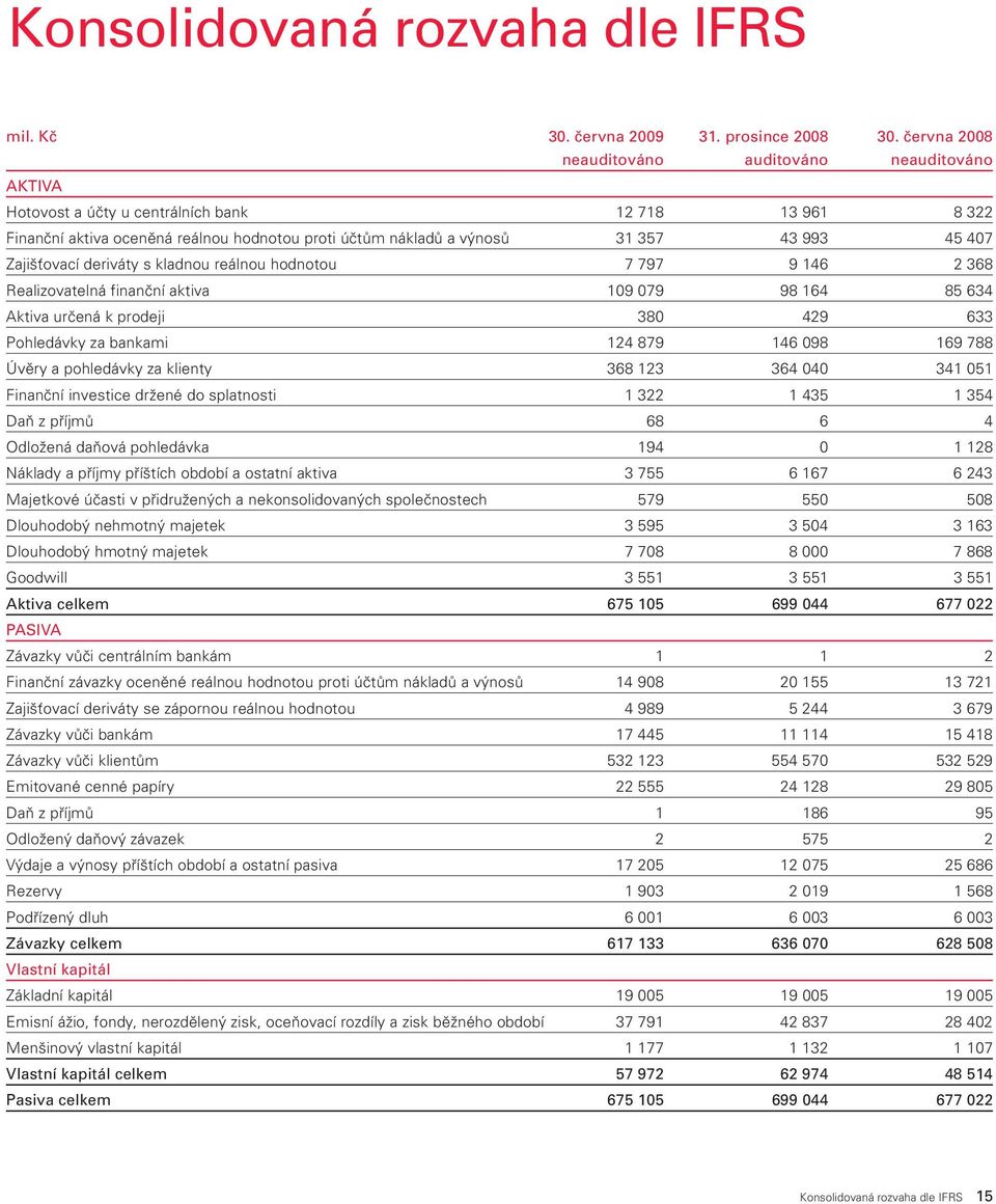 407 Zajišťovací deriváty s kladnou reálnou hodnotou 7 797 9 146 2 368 Realizovatelná finanční aktiva 109 079 98 164 85 634 Aktiva určená k prodeji 380 429 633 Pohledávky za bankami 124 879 146 098