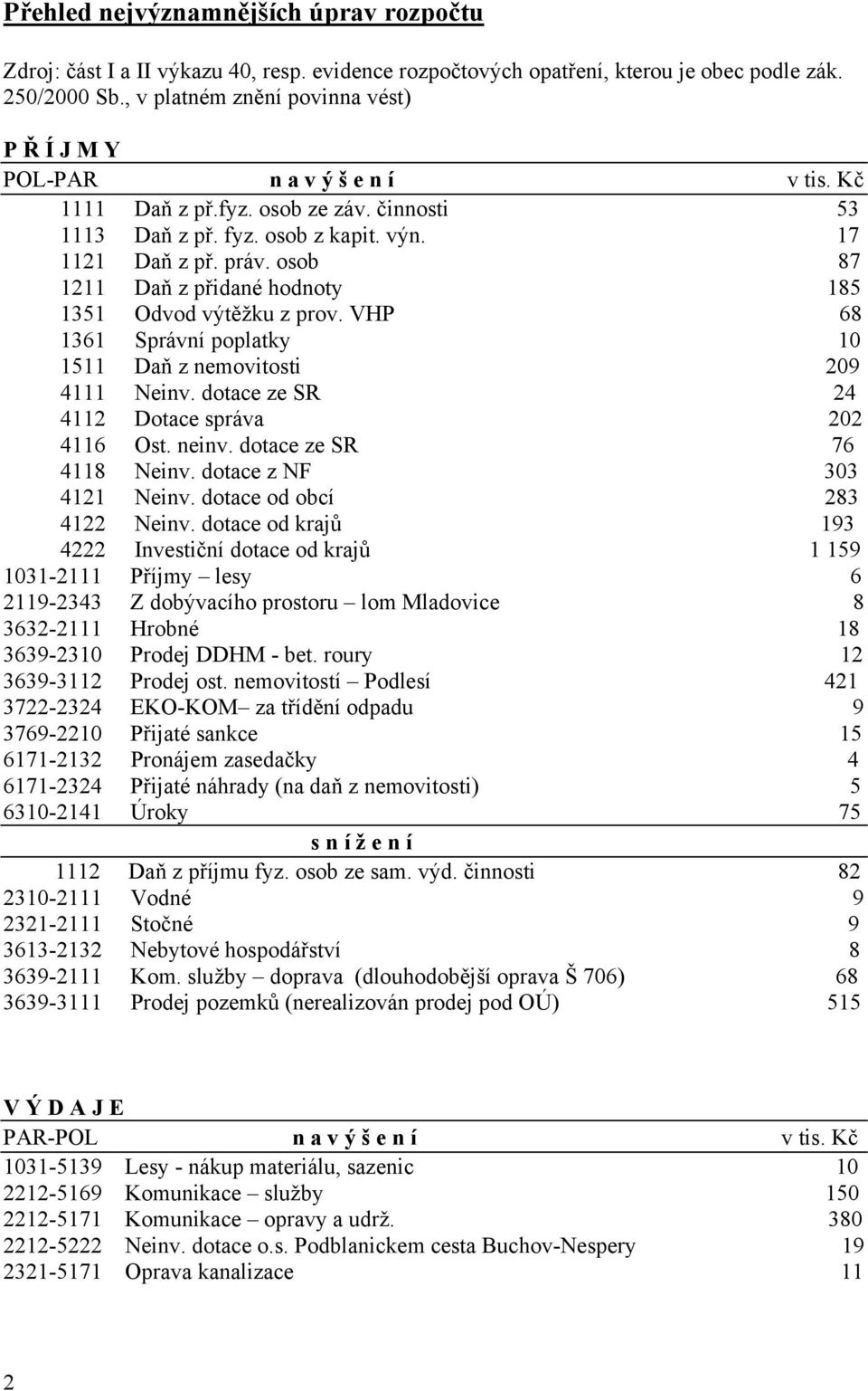 osob 87 1211 Daň z přidané hodnoty 185 1351 Odvod výtěžku z prov. VHP 68 1361 Správní poplatky 10 1511 Daň z nemovitosti 209 4111 Neinv. dotace ze SR 24 4112 Dotace správa 202 4116 Ost. neinv.