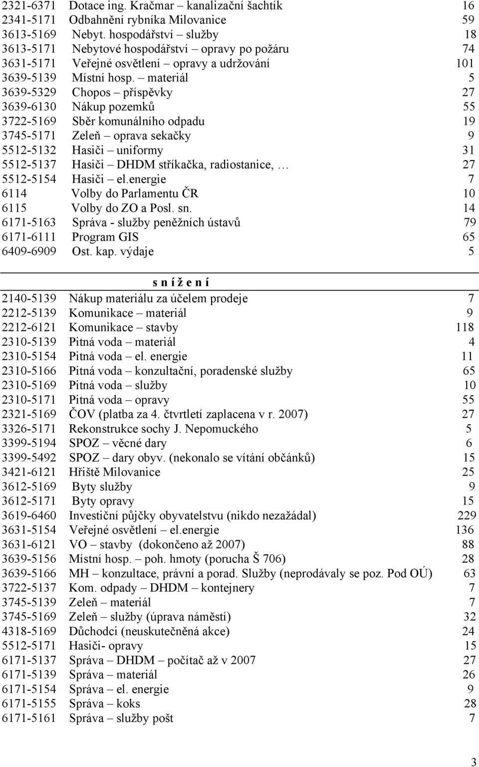 materiál 5 3639-5329 Chopos příspěvky 27 3639-6130 Nákup pozemků 55 3722-5169 Sběr komunálního odpadu 19 3745-5171 Zeleň oprava sekačky 9 5512-5132 Hasiči uniformy 31 5512-5137 Hasiči DHDM stříkačka,