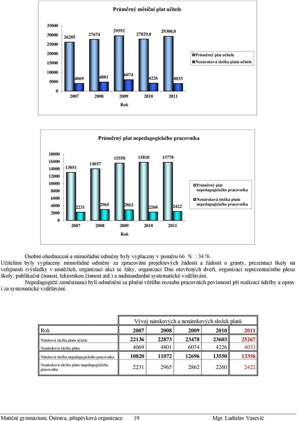 Průměrný plat nepedagogického pracovníka Nenároková složka platu nepedagogického pracovníka Osobní ohodnocení a mimořádné odměny byly vyplaceny v poměru 66 % : 34 %.