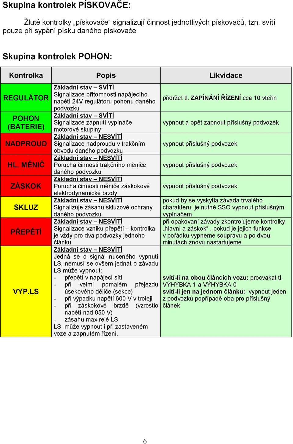 LS Popis Likvidace Základní stav SVÍTÍ Signalizace přítomnosti napájecího napětí 24V regulátoru pohonu daného podvozku Základní stav SVÍTÍ Signalizace zapnutí vypínače motorové skupiny Signalizace