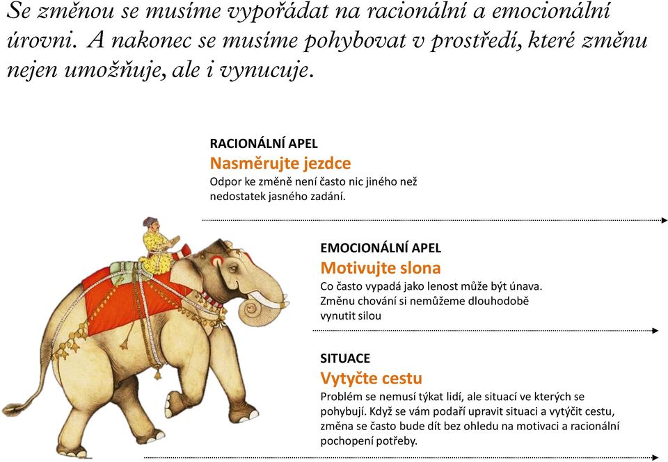 Změnu chování si nemůžeme dlouhodobě vynutit silou SITUACE Vytyčte cestu Problém se nemusí týkat lidí, ale