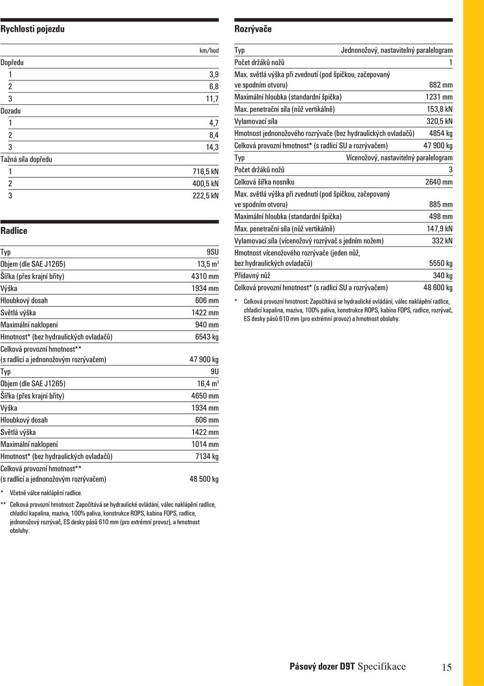 jednonožovým rozrývačem) 47 900 kg Typ 9U Objem (dle SAE J1265) 16,4 m 3 Šířka (přes krajní břity) 4650 mm Výška 1934 mm Hloubkový dosah 606 mm Světlá výška 1422 mm Maximální naklopení 1014 mm