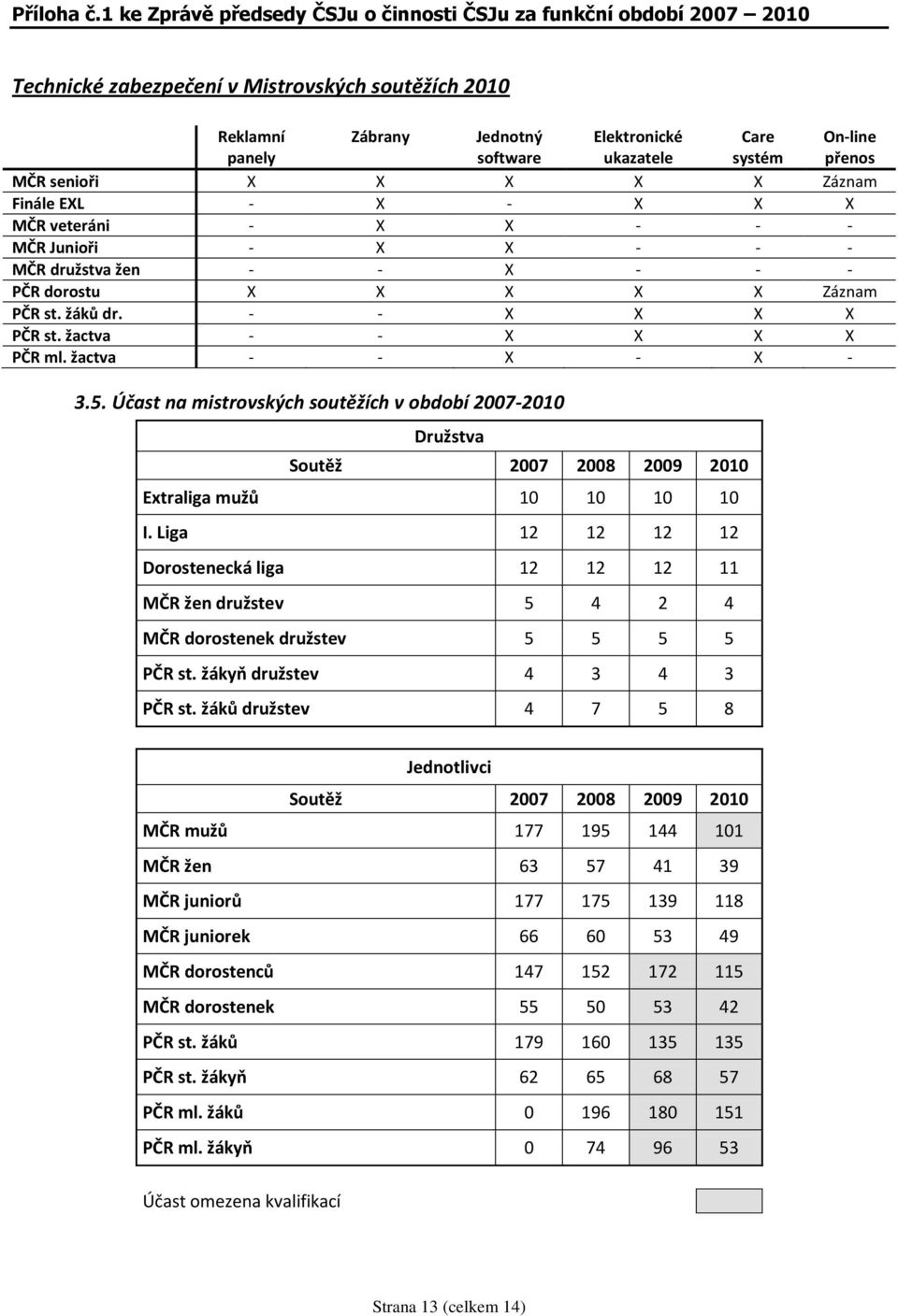 Účast na mistrovských soutěžích v období 2007-2010 Družstva Soutěž 2007 2008 2009 2010 Extraliga mužů 10 10 10 10 I.