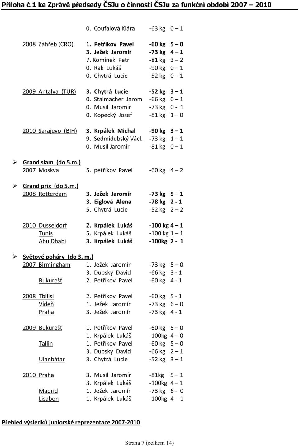 Krpálek Michal -90 kg 3 1 9. Sedmidubský Václ. -73 kg 1 1 0. Musil Jaromír -81 kg 0 1 Grand slam (do 5.m.) 2007 Moskva 5. petříkov Pavel -60 kg 4 2 Grand prix (do 5.m.) 2008 Rotterdam 3.