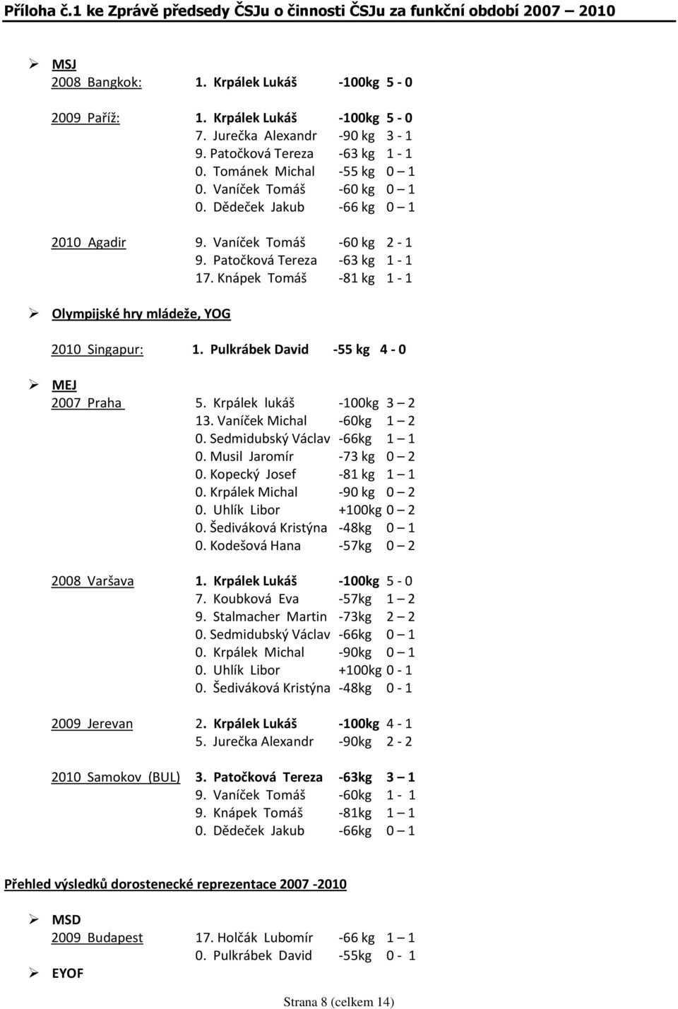 Pulkrábek David -55 kg 4-0 MEJ 2007 Praha 5. Krpálek lukáš -100kg 3 2 13. Vaníček Michal -60kg 1 2 0. Sedmidubský Václav -66kg 1 1 0. Musil Jaromír -73 kg 0 2 0. Kopecký Josef -81 kg 1 1 0.