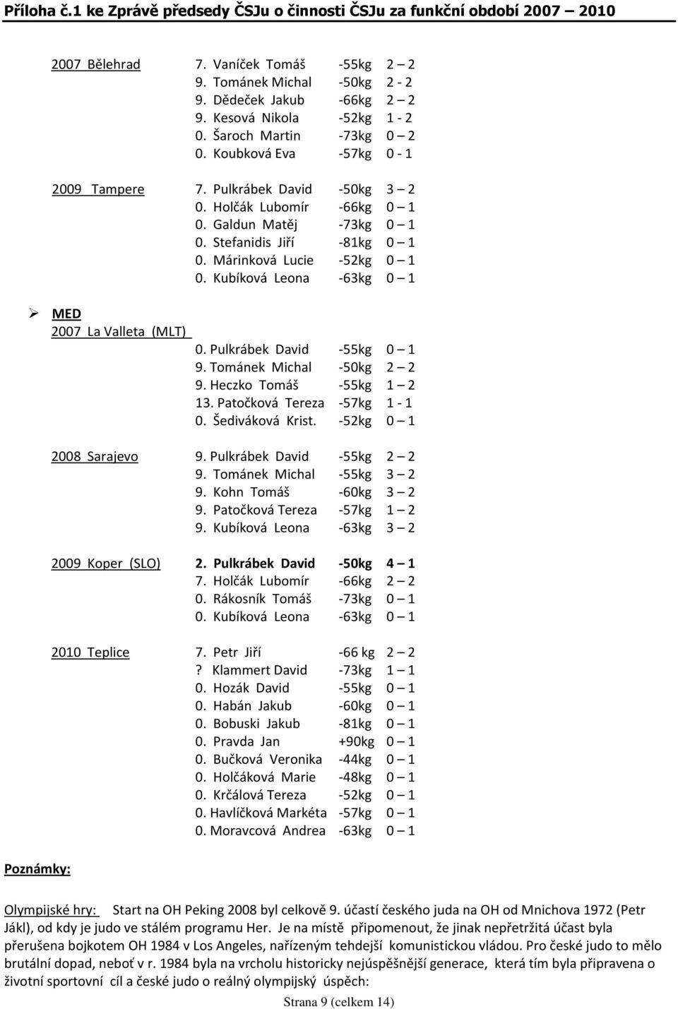 Kubíková Leona -63kg 0 1 MED 2007 La Valleta (MLT) Poznámky: 0. Pulkrábek David -55kg 0 1 9. Tománek Michal -50kg 2 2 9. Heczko Tomáš -55kg 1 2 13. Patočková Tereza -57kg 1-1 0. Šediváková Krist.