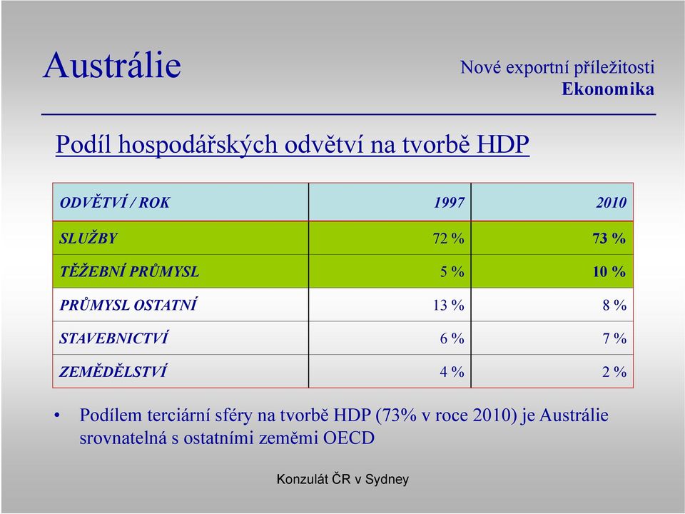 STAVEBNICTVÍ 6 % 7 % ZEMĚDĚLSTVÍ 4 % 2 % Podílem terciární sféry na