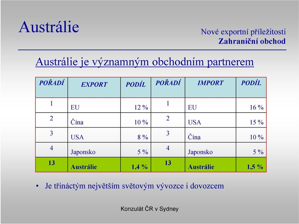 15 % 3 USA 8 % 3 Čína 10 % 4 Japonsko 5 % 4 Japonsko 5 % 13 Austrálie