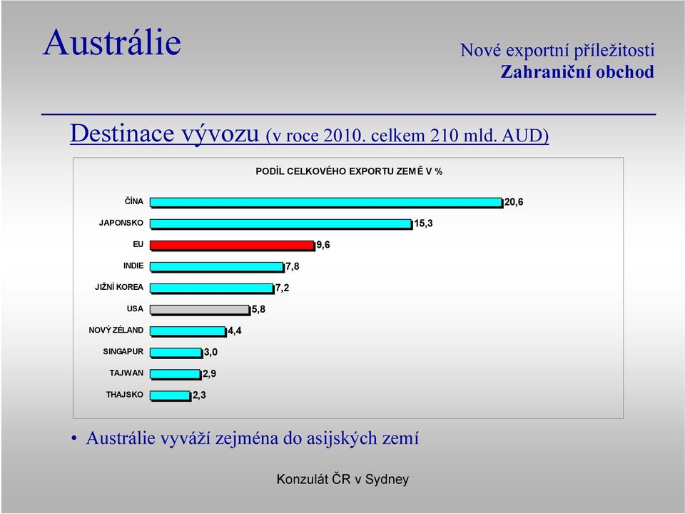 9,6 INDIE JIŽNÍ KOREA 7,2 7,8 USA 5,8 NOVÝ ZÉLAND 4,4 SINGAPUR