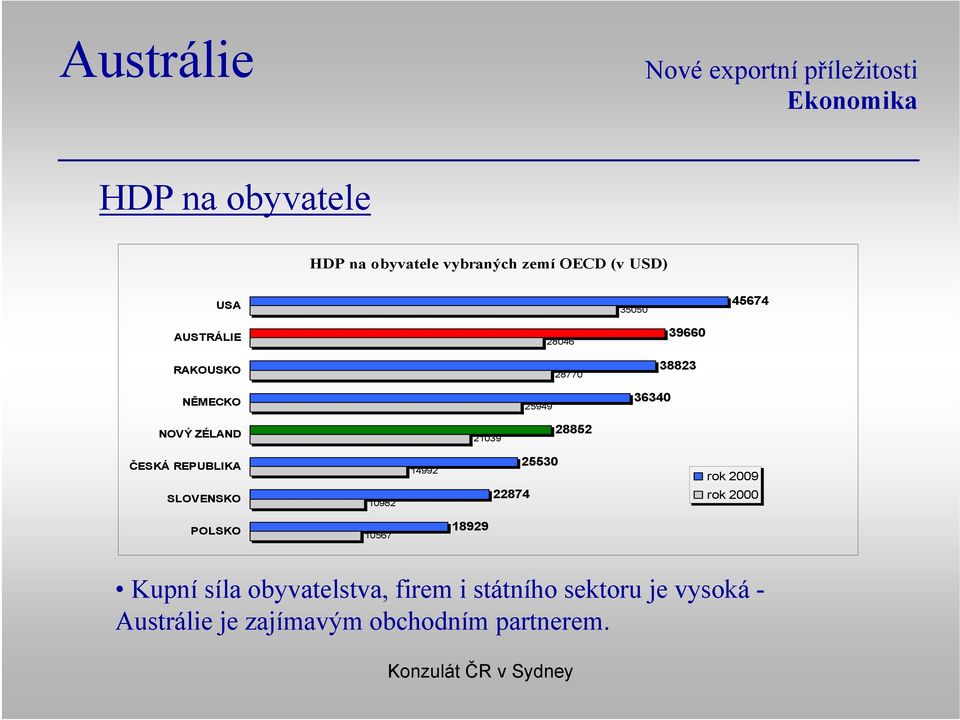 ČESKÁ REPUBLIKA SLOVENSKO 10982 14992 22874 25530 rok 2009 rok 2000 POLSKO 10567 18929