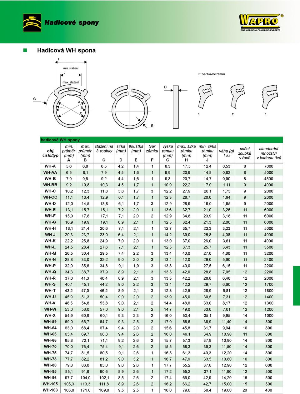 šířka J váha (g) 1 ks počet zoubků v řadě standardní množství v kartonu (ks) WH-A 5, 6 6, 8 6, 5 4, 2 1, 4 1 8, 3 17, 5, 4 0,53 8 7000 WH-AA 6, 5 8, 9 4, 5 1, 6 1 9, 9 20, 9, 8 0,82 8 0 WH-B 7, 9 9,