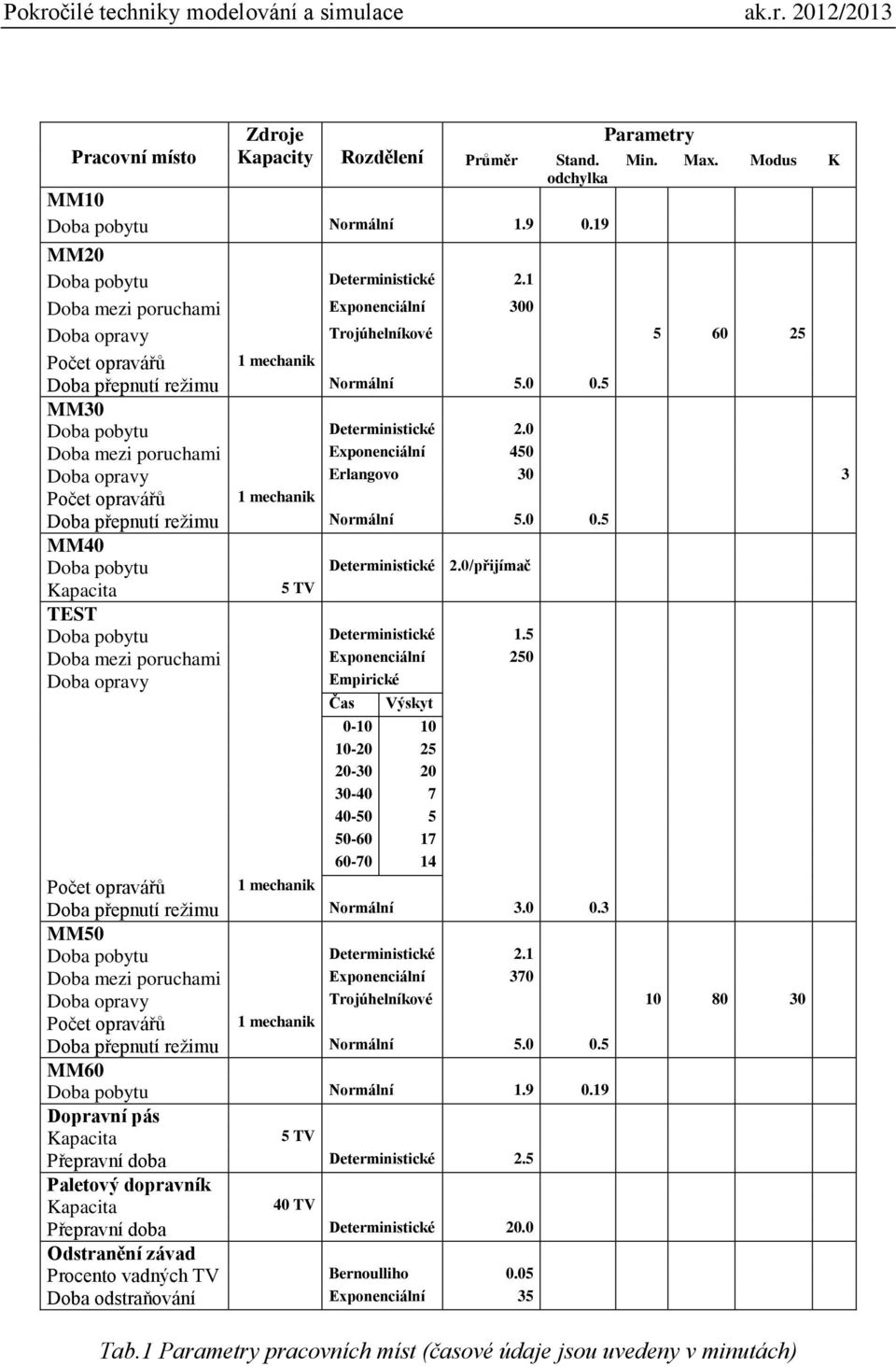 0 Doba mezi poruchami Exponenciální 450 Doba opravy Erlangovo 30 3 Doba přepnutí režimu Normální 5.0 0.5 MM40 Doba pobytu Deterministické 2.0/přijímač Kapacita 5 TV TEST Doba pobytu Deterministické 1.