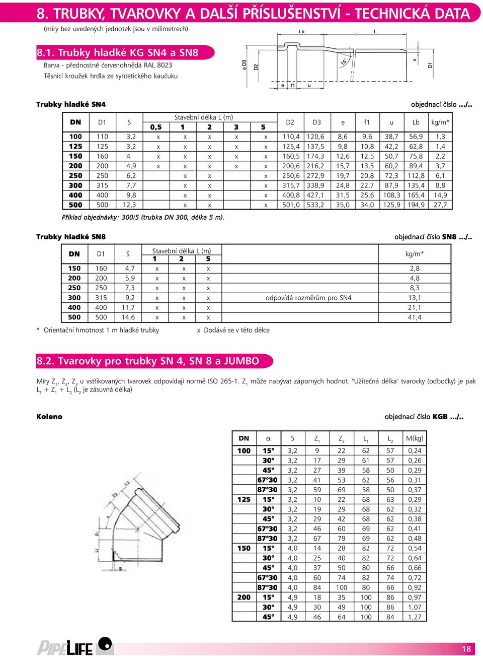 . DN D1 S Stavební délka L (m) 0,5 1 2 3 5 D2 D3 e f1 u Lb kg/m* 100 110 3,2 x x x x x 110,4 120,6 8,6 9,6 38,7 56,9 1,3 125 125 3,2 x x x x x 125,4 137,5 9,8 10,8 42,2 62,8 1,4 150 160 4 x x x x x