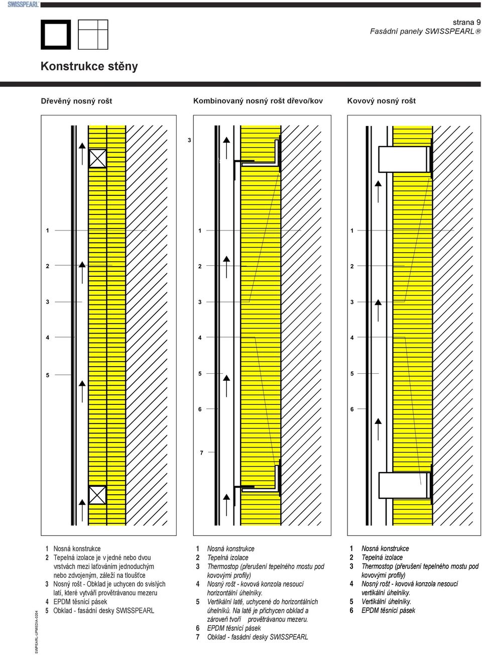 fasádní desky SWISSPEARL Nosná konstrukce Tepelná izolace Thermostop (přerušení tepelného mostu pod kovovými profily) Nosný rošt - kovová konzola nesoucí horizontální úhelníky.