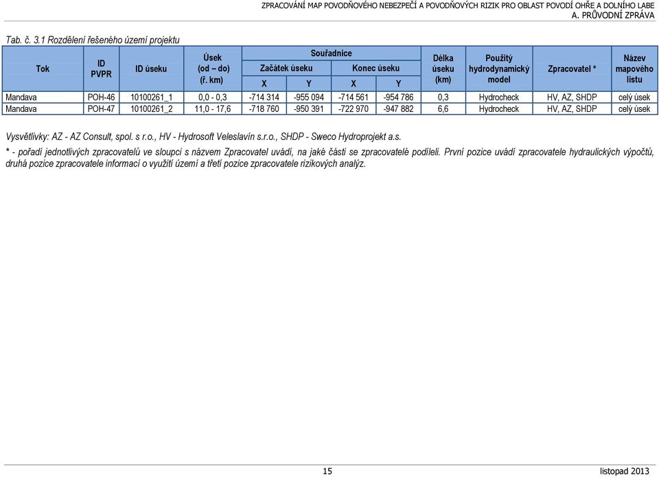 Hydrocheck HV, AZ, SHDP celý úsek Mandava POH-47 10100261_2 11,0-17,6-718 760-950 391-722 970-947 882 6,6 Hydrocheck HV, AZ, SHDP celý úsek Vysvětlivky: AZ - AZ Consult, spol. s r.o., HV - Hydrosoft Veleslavín s.