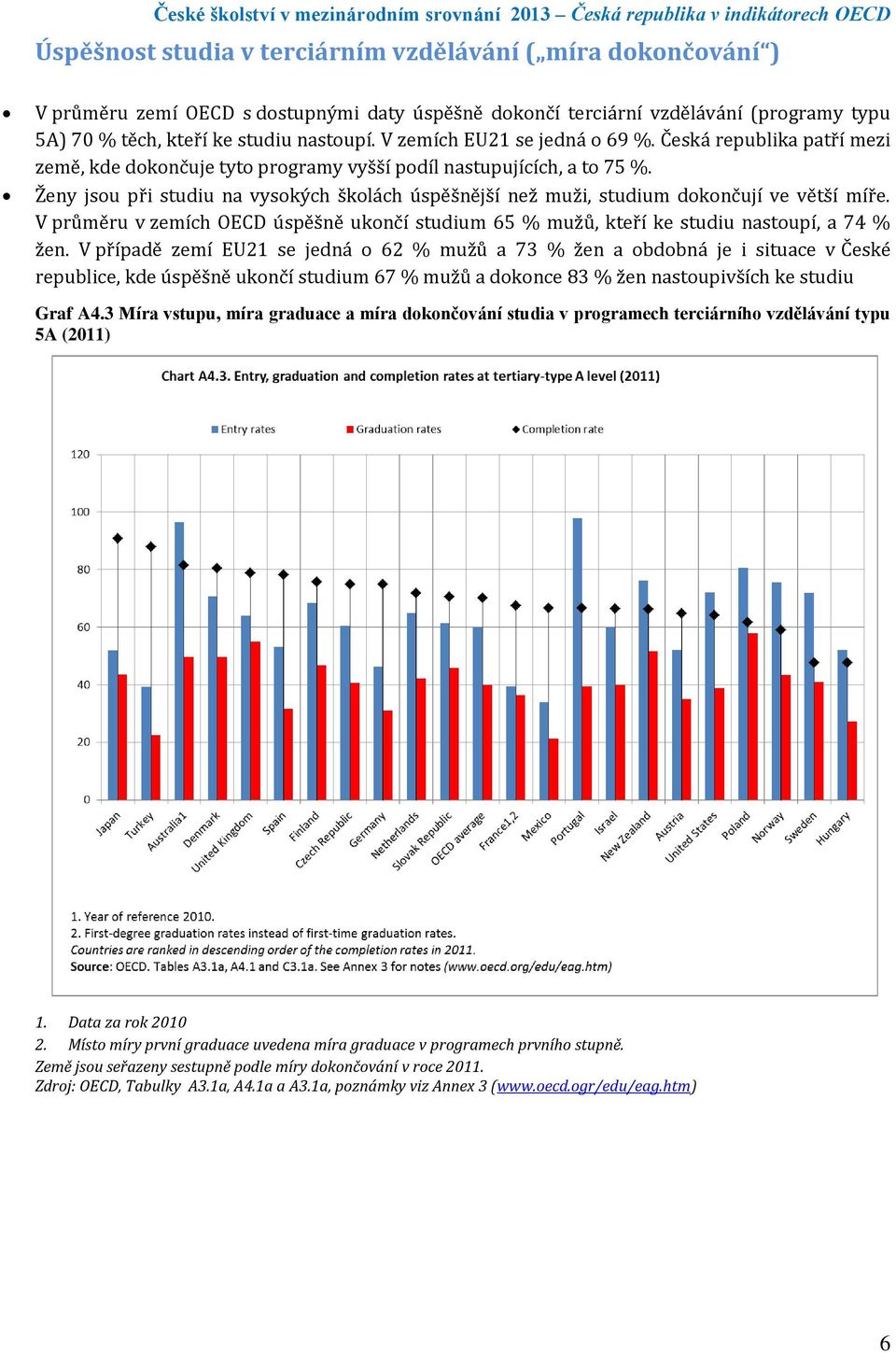 Ženy jsou při studiu na vysokých školách úspěšnější než muži, studium dokončují ve větší míře. V průměru v zemích OECD úspěšně ukončí studium 65 % mužů, kteří ke studiu nastoupí, a 74 % žen.