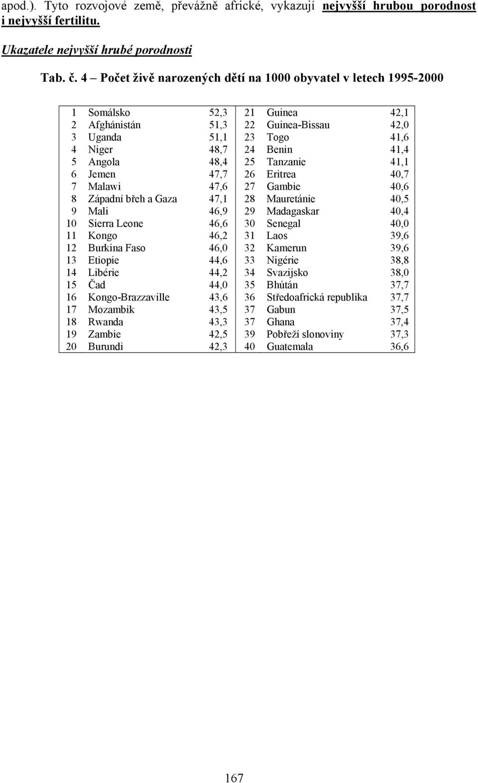 48,4 25 Tanzanie 41,1 6 Jemen 47,7 26 Eritrea 40,7 7 Malawi 47,6 27 Gambie 40,6 8 Západní břeh a Gaza 47,1 28 Mauretánie 40,5 9 Mali 46,9 29 Madagaskar 40,4 10 Sierra Leone 46,6 30 Senegal 40,0 11