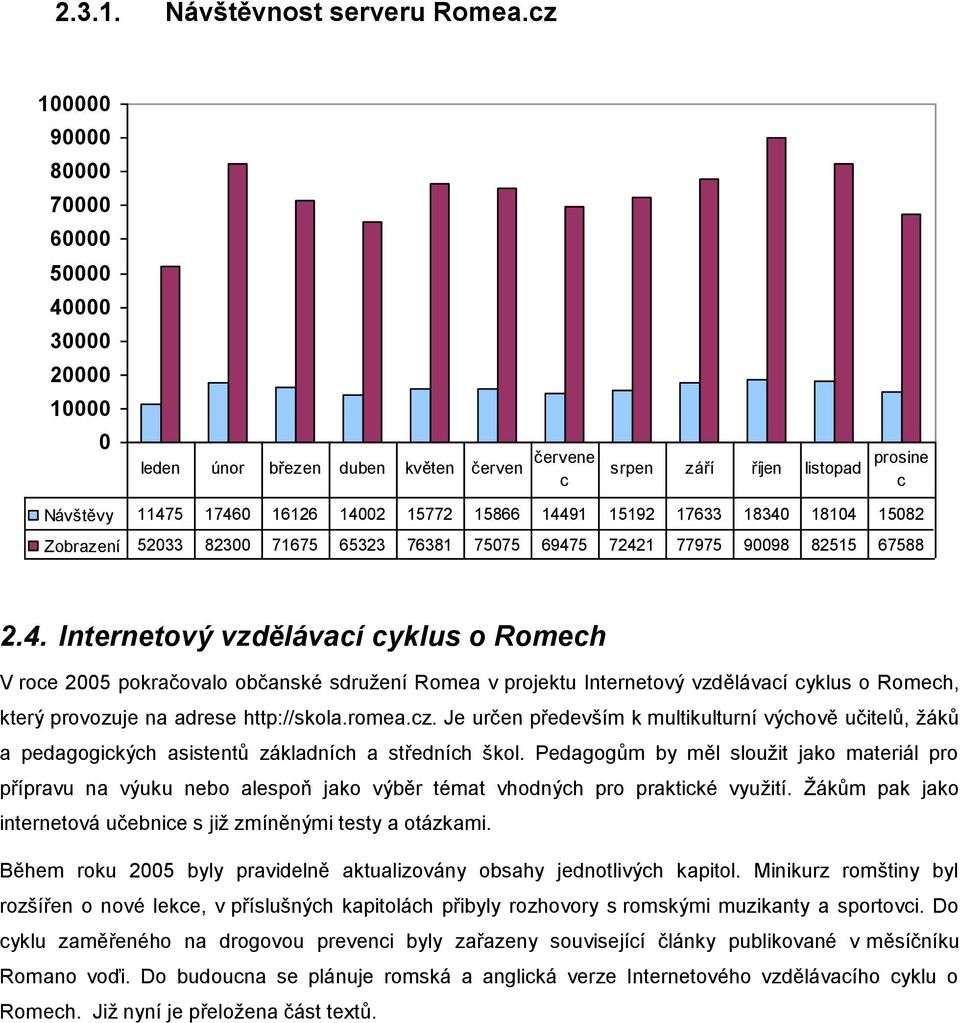 14491 15192 17633 18340 18104 15082 Zobrazení 52033 82300 71675 65323 76381 75075 69475 72421 77975 90098 82515 67588 2.4. Internetový vzdělávací cyklus o Romech V roce 2005 pokračovalo občanské sdruţení Romea v projektu Internetový vzdělávací cyklus o Romech, který provozuje na adrese http://skola.