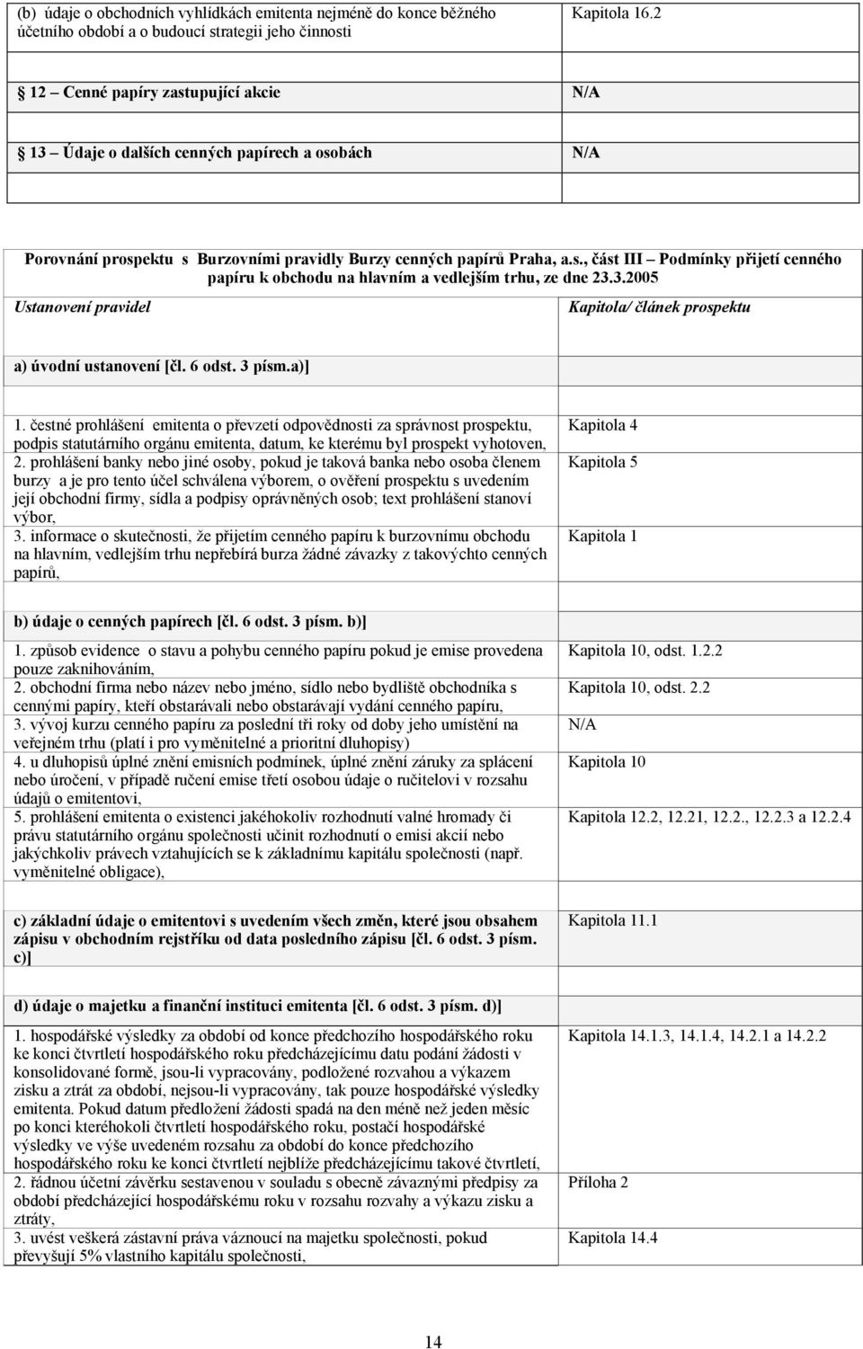 3.2005 Ustanovení pravidel Kapitola/ článek prospektu a) úvodní ustanovení [čl. 6 odst. 3 písm.a)] 1.