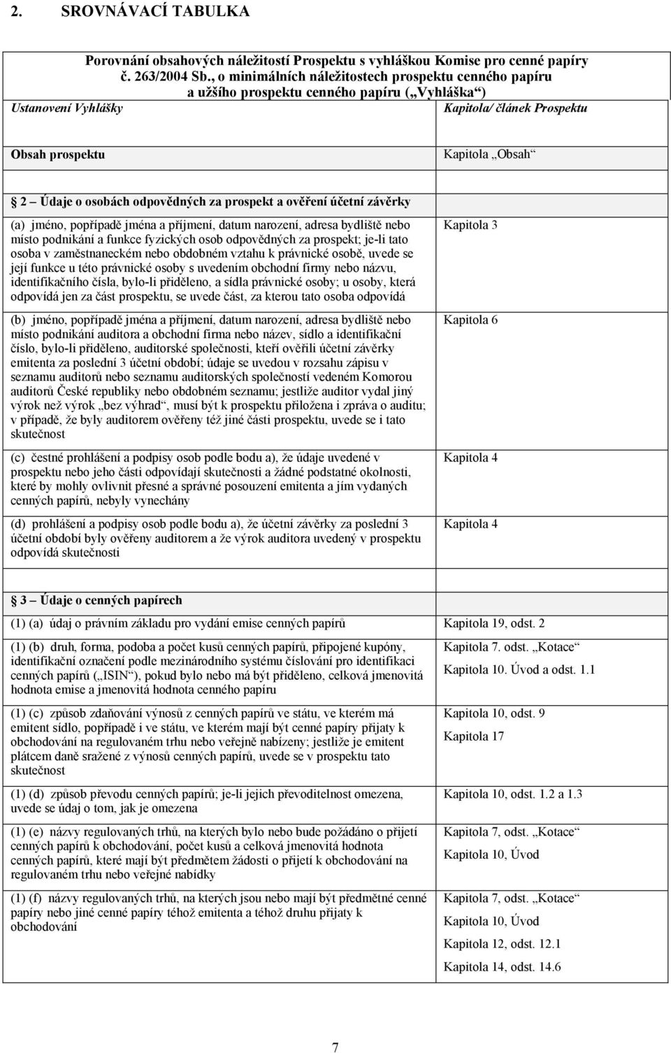 odpovědných za prospekt a ověření účetní závěrky (a) jméno, popřípadě jména a příjmení, datum narození, adresa bydliště nebo místo podnikání a funkce fyzických osob odpovědných za prospekt; je-li