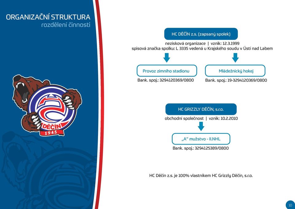 hokej Bank. spoj.: 3294120369/0800 Bank. spoj.: 19-3294120369/0800 HC GRIZZLY DĚČÍN, s.r.o. obchodní společnost vznik: 10.
