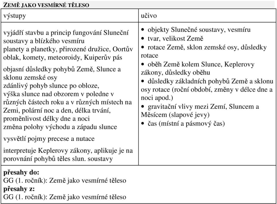 trvání, proměnlivost délky dne a noci změna polohy východu a západu slunce vysvětlí pojmy precese a nutace interpretuje Keplerovy zákony, aplikuje je na porovnání pohybů těles slun.