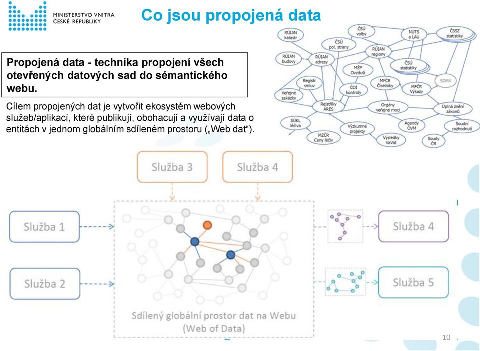 Cílem propojených dat je vytvořit ekosystém webových služeb/aplikací,