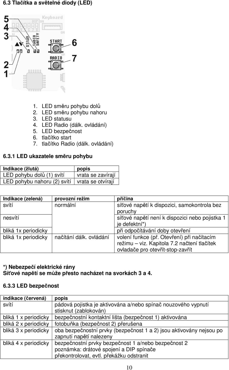 1 LED ukazatele směru pohybu Indikace (žlutá) LED pohybu dolů (1) svítí LED pohybu nahoru (2) svítí popis vrata se zavírají vrata se otvírají Indikace (zelená) provozní režim příčina svítí normální