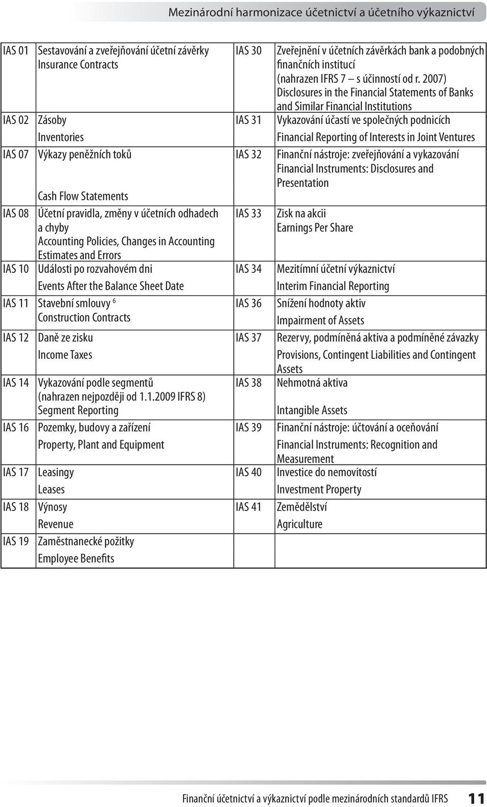 2007) Disclosures in the Financial Statements of Banks and Similar Financial Institutions IAS 02 Zásoby IAS 31 Vykazování účastí ve společných podnicích Inventories Financial Reporting of Interests