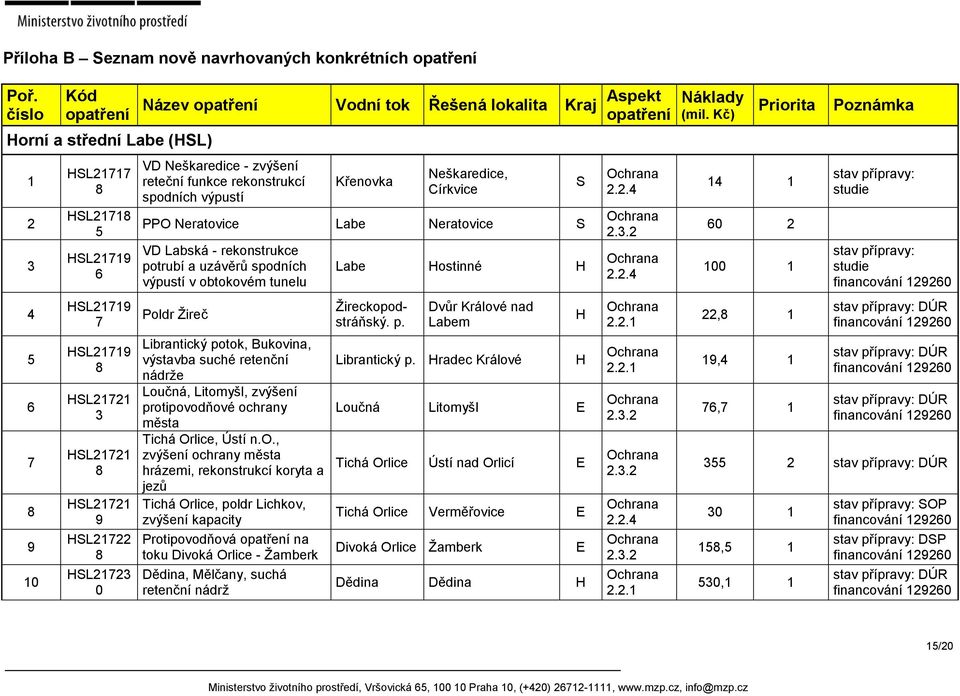 Aspekt VD Neškaredice - zvýšení reteční funkce rekonstrukcí spodních výpustí Křenovka Neškaredice, Církvice PPO Neratovice Labe Neratovice S VD Labská - rekonstrukce potrubí a uzávěrů spodních