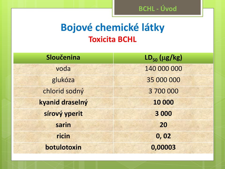 000 chlorid sodný 3 700 000 kyanid draselný 10 000