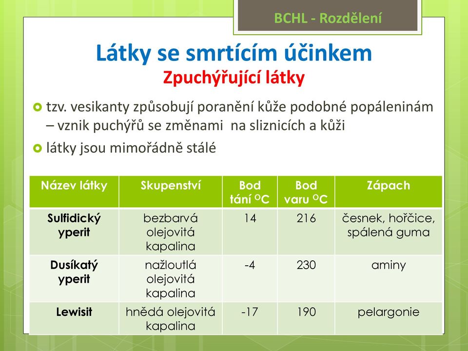 mimořádně stálé Název látky Skupenství Bod tání O C Sulfidický yperit Dusíkatý yperit Lewisit bezbarvá