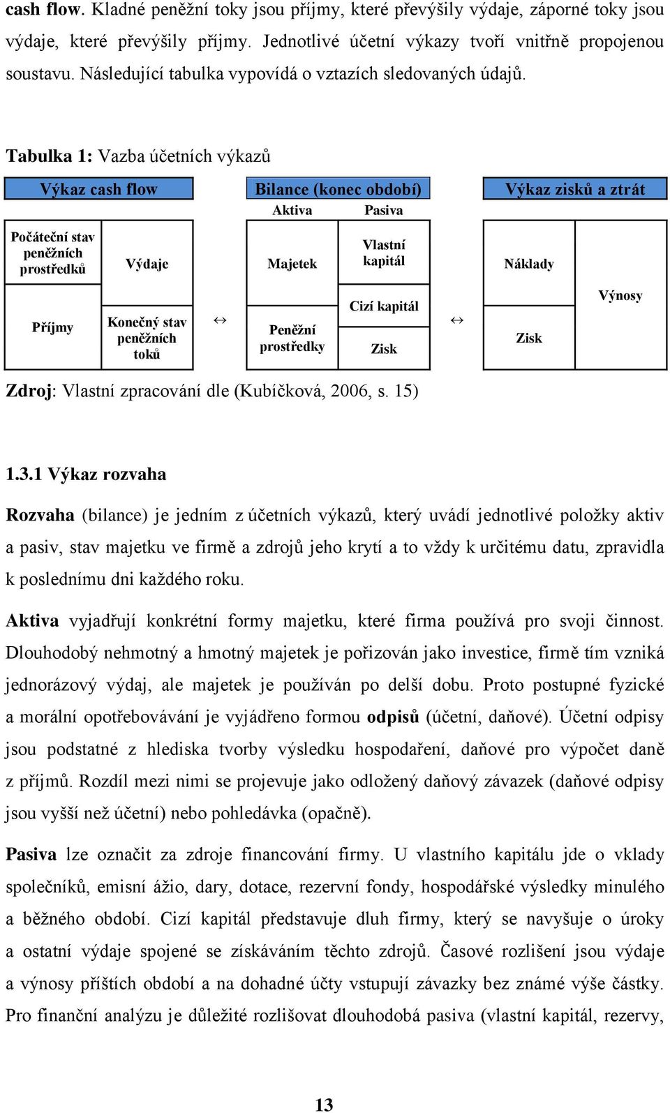 Tabulka 1: Vazba účetních výkazů Výkaz cash flow Bilance (konec období) Výkaz zisků a ztrát Aktiva Pasiva Počáteční stav peněžních prostředků Výdaje Majetek Vlastní kapitál Náklady Příjmy Konečný