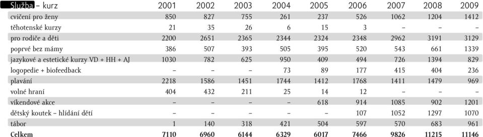 409 494 726 1394 829 logopedie + biofeedback 73 89 177 415 404 236 plavání 2218 1586 1451 1744 1412 1768 1411 1479 969 volné hraní 404 432 211 25 14 12 víkendové