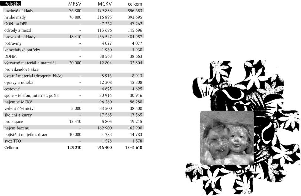 klíče) 8 913 8 913 opravy a údržba 12 308 12 308 cestovné 4 625 4 625 spoje telefon, internet, pošta 30 916 30 916 nájemné MCKV 96 280 96 280 vedení účetnictví 5 000 33 500 38 500