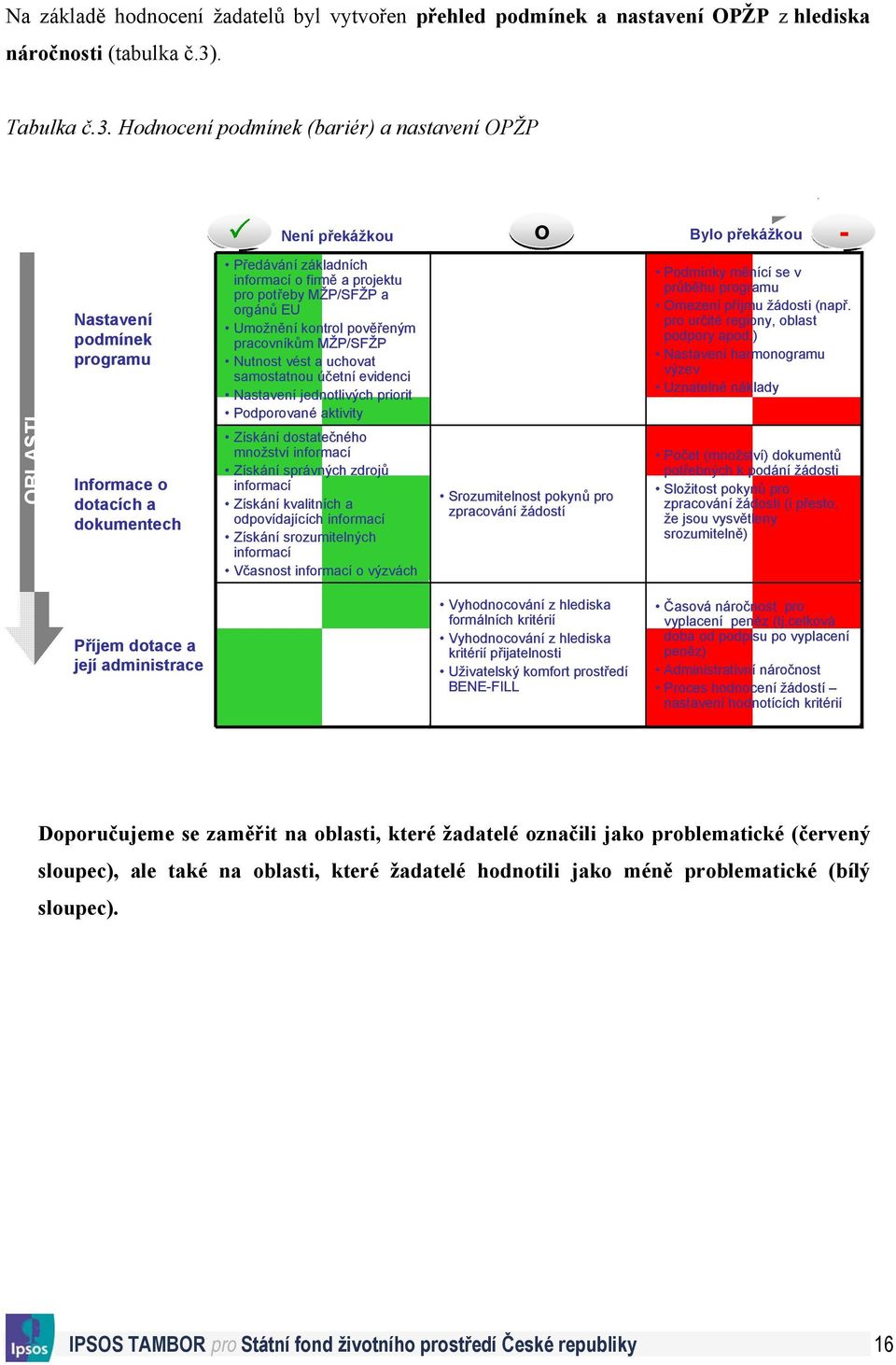 Hodnocení podmínek (bariér) a nastavení OPŽP OBLASTI Nastavení podmínek programu Informace o dotacích a dokumentech HODNOCENÍ PODMÍNEK Není překážkou o Bylo překážkou - Předávání základních Podmínky