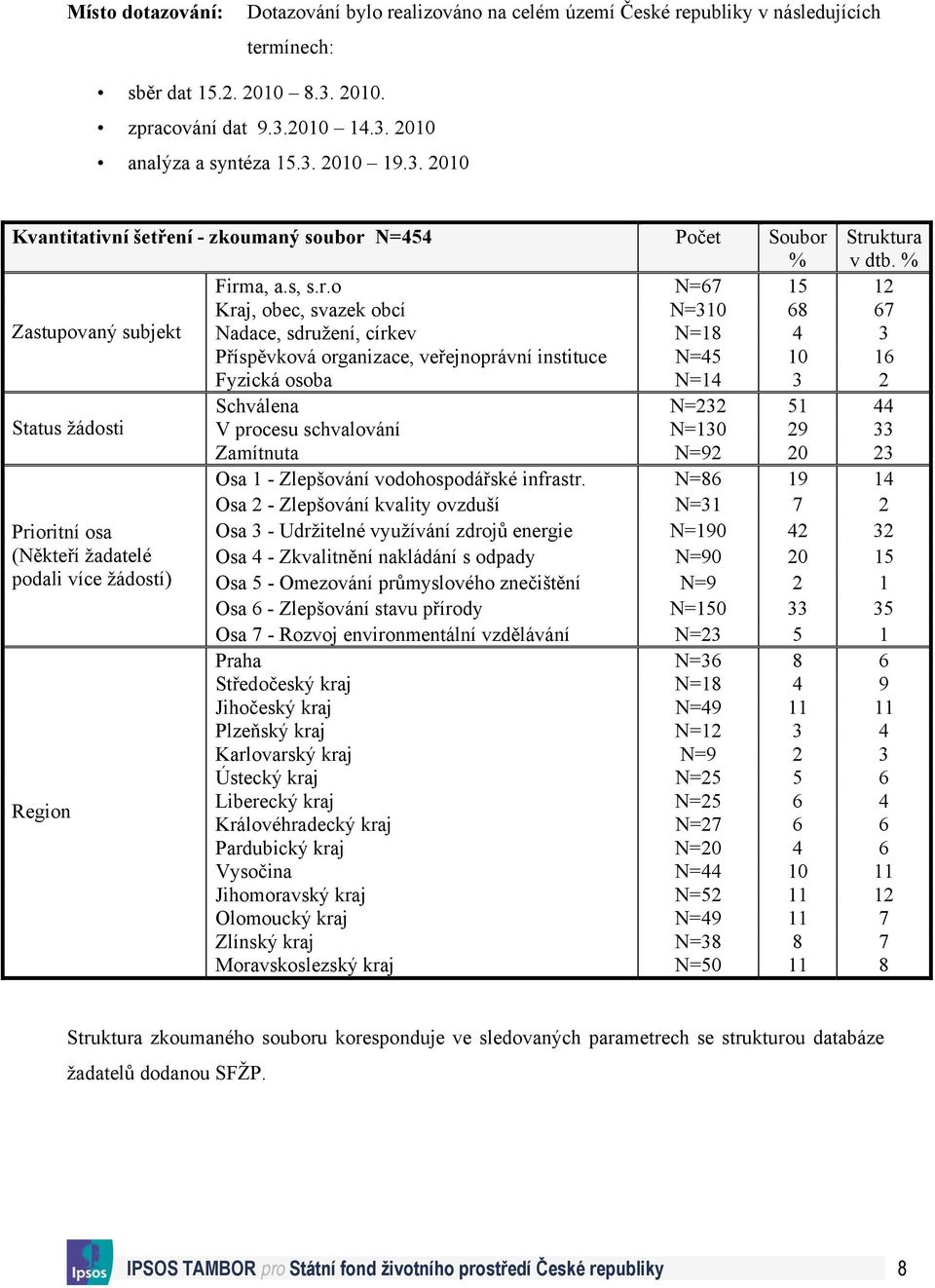 N=454 Počet Soubor 