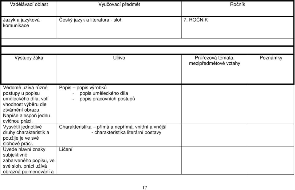 obrazu. Napíše alespoň jednu cvičnou práci. Vysvětlí jednotlivé druhy charakteristik a použije je ve své slohové práci.